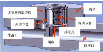 智能調(diào)節(jié)閥閥套堵塞別怕，有閥套取出專用工具