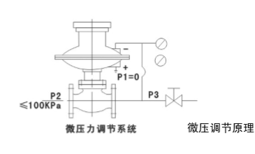 自力式微壓調(diào)節(jié)閥使用說明書